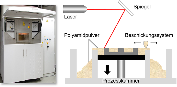 Selektives Lasersintern Verfahrensprinzip